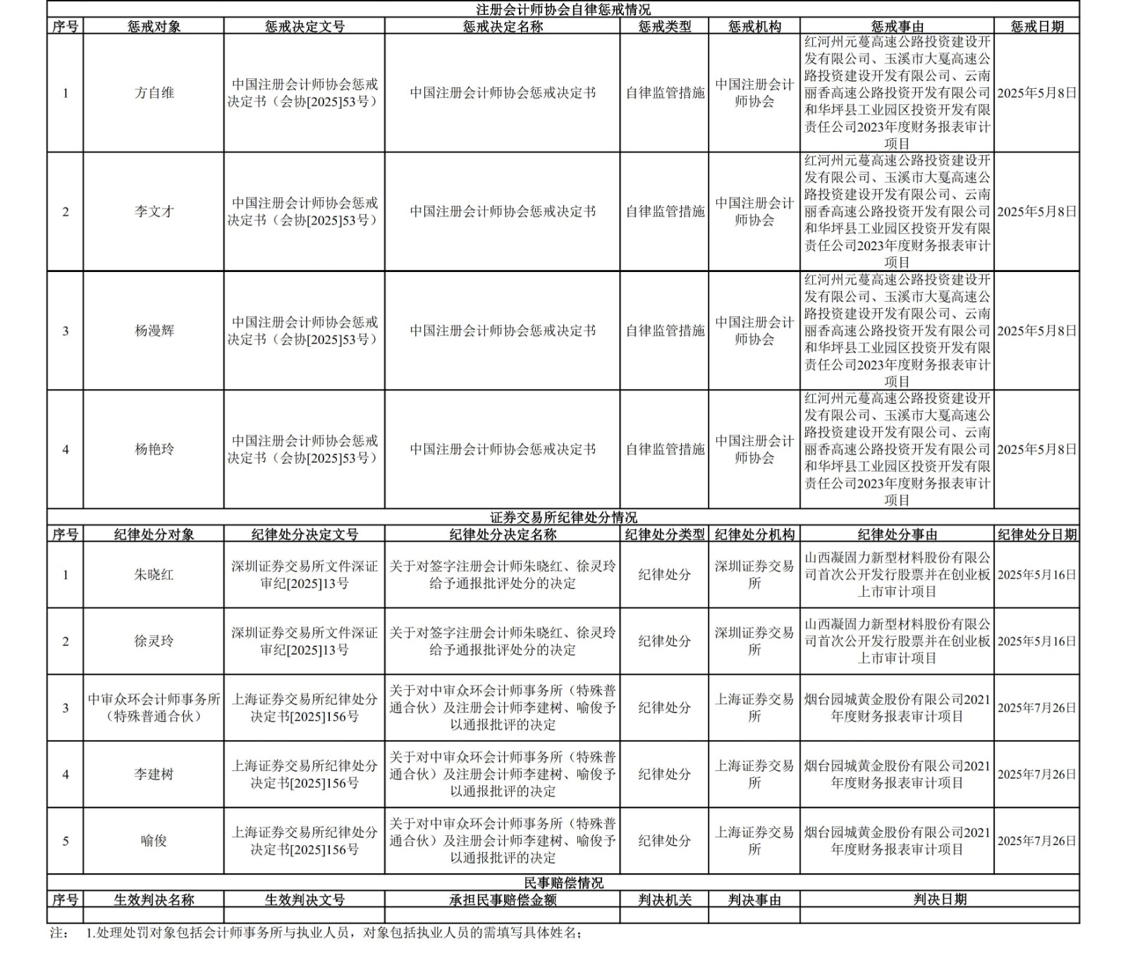 2025会计师事务所及执业人员上一年度处理处罚及民事赔偿信息2.jpg